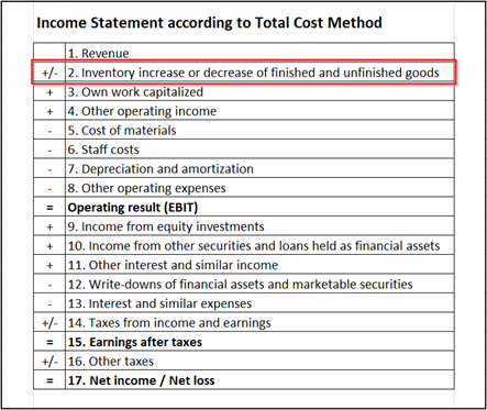Income statement according to the Total Cost Method